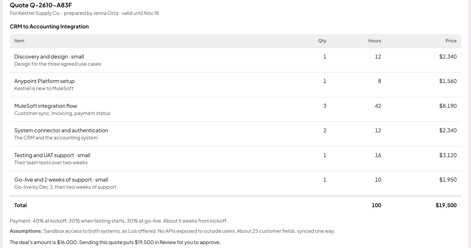 A sample quote, Q-2610-A83F for Kestrel Supply Co.: six line items with quantity, hours and price, a $19,500 total, the payment schedule, the assumptions and a valid-until date.