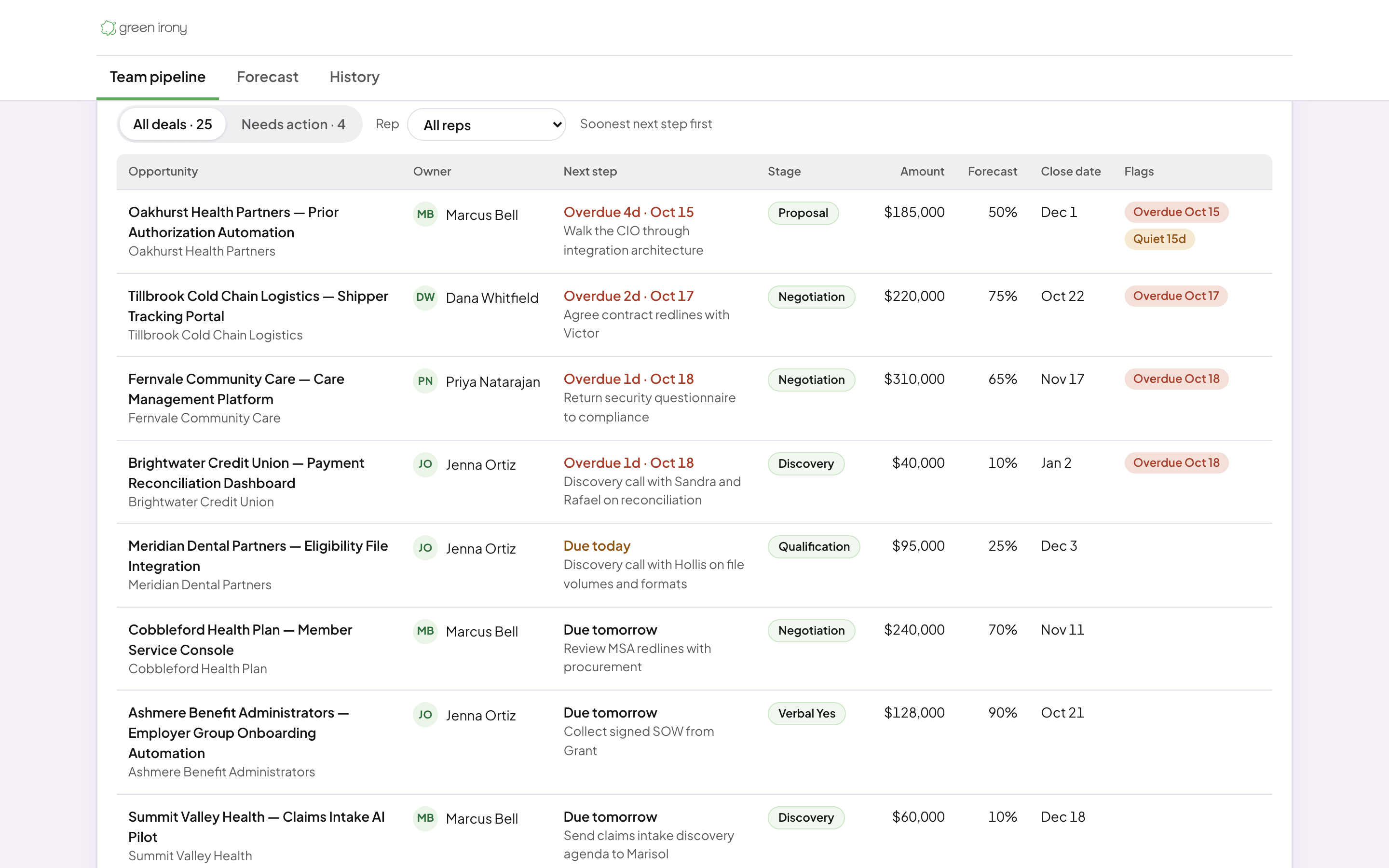 Pipeline view on sample data