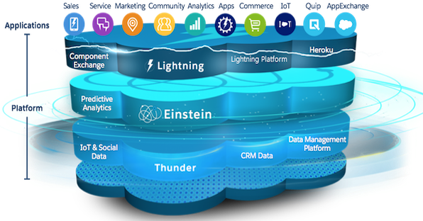 Salesforce CRM